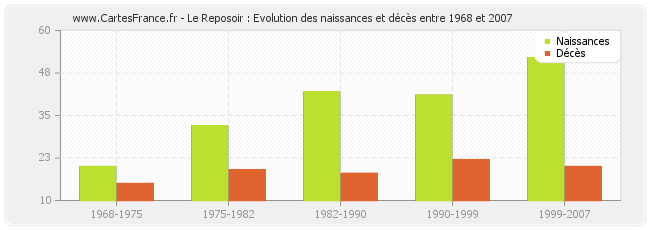 Le Reposoir : Evolution des naissances et décès entre 1968 et 2007
